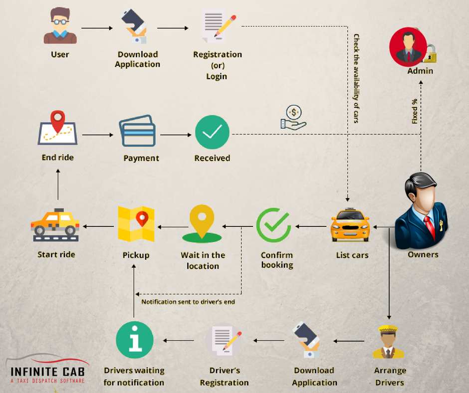 Working of On demand taxi booking app