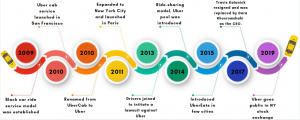 Uber Growth Timeline