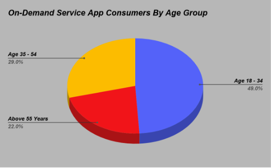 on-demand service app users 